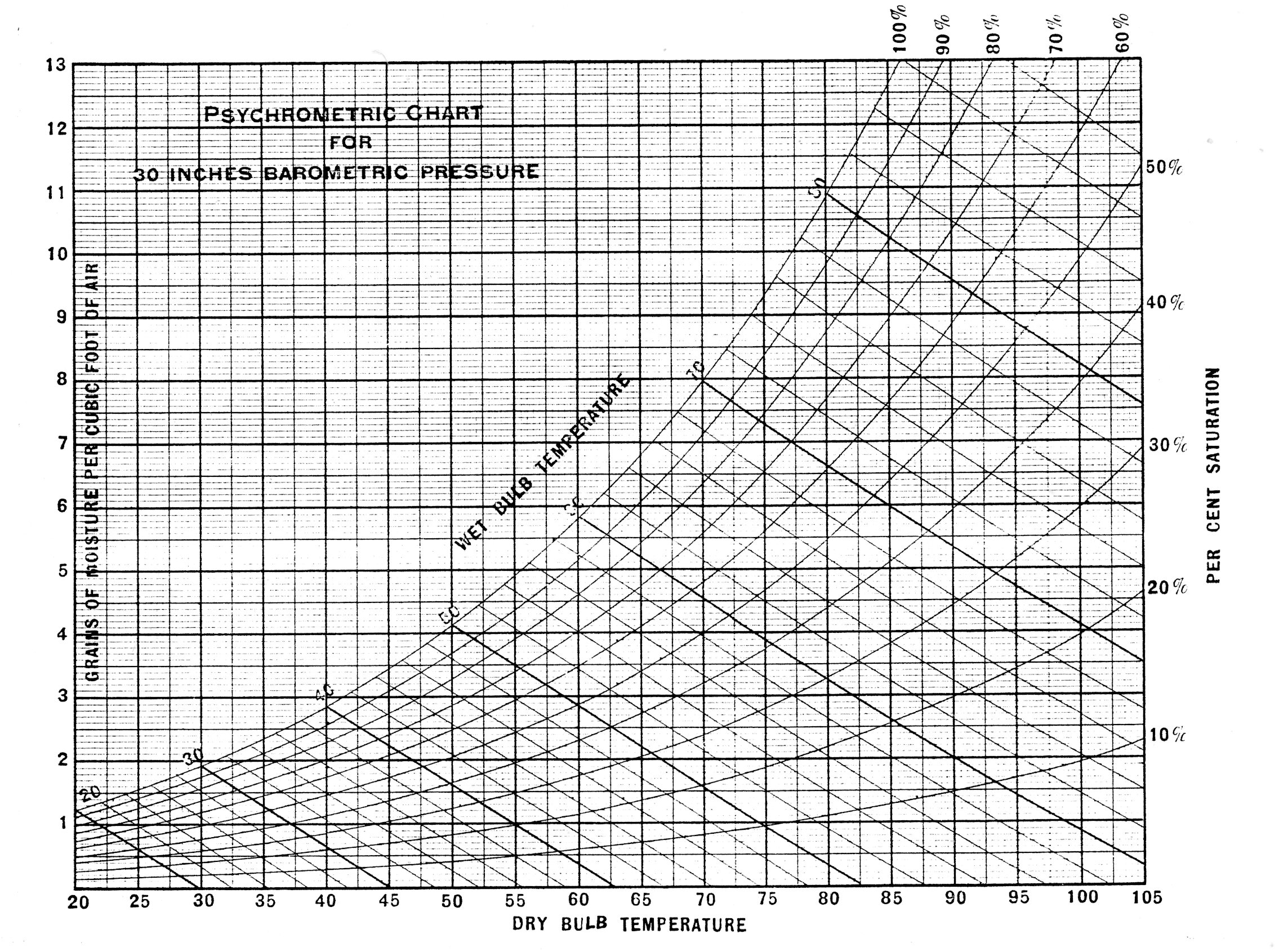 Air Conditioning and Refrigeration Timeline